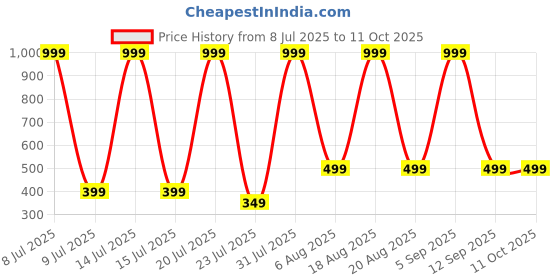 myntra.com DEXENT COLLECTION Unisex Square Sunglasses with UV Protected Lens dexent collection Price History Graph from 8 Jul 2025 to 10 Oct 2025