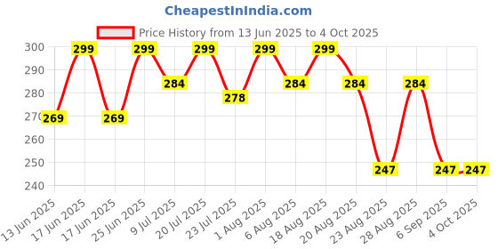 myntra.com DEXENT COLLECTION Unisex Square Sunglasses with UV Protected Lens 5632 Black dexent collection Price History Graph from 13 Jun 2025 to 4 Oct 2025