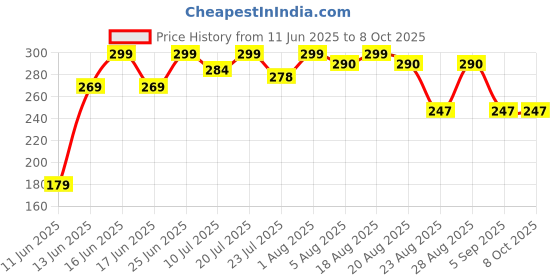 myntra.com DEXENT COLLECTION Unisex Square Sunglasses with UV Protected Lens 5632 Green dexent collection Price History Graph from 11 Jun 2025 to 8 Oct 2025