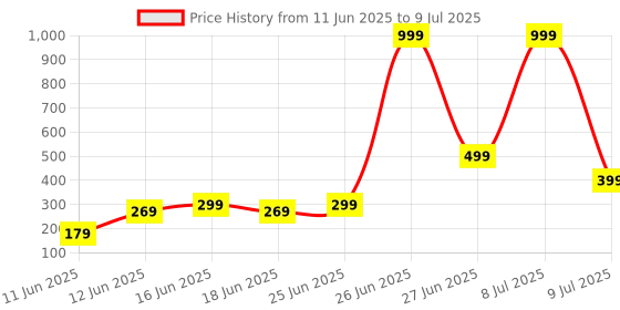 myntra.com DEXENT COLLECTION Unisex Square Sunglasses with UV Protected Lens 5632 Matte Trp dexent collection Price History Graph from 11 Jun 2025 to 9 Jul 2025