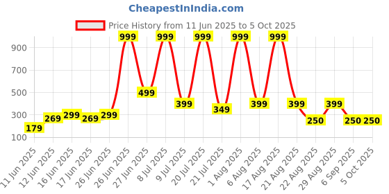 myntra.com DEXENT COLLECTION Unisex Square Sunglasses with UV Protected Lens 5632 Transparent dexent collection Price History Graph from 11 Jun 2025 to 4 Oct 2025