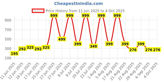 myntra.com DEXENT COLLECTION Unisex Square Sunglasses with UV Protected Lens karan Aujhla Gold dexent collection Price History Graph from 11 Jun 2025 to 4 Oct 2025