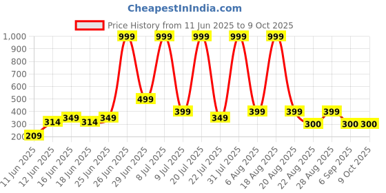 myntra.com DEXENT COLLECTION Unisex Square Sunglasses with UV Protected Lens Sahil Khan Black dexent collection Price History Graph from 11 Jun 2025 to 8 Oct 2025