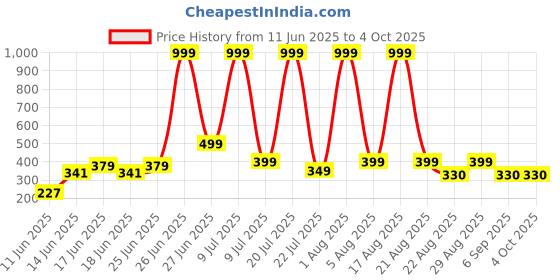myntra.com DEXENT COLLECTION Unisex Square Sunglasses with UV Protected Lens Tony Blue dexent collection Price History Graph from 11 Jun 2025 to 4 Oct 2025