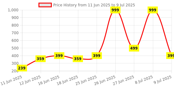 myntra.com DEXENT COLLECTION Unisex Square Sunglasses with UV Protected Lens Tony Clear dexent collection Price History Graph from 11 Jun 2025 to 9 Jul 2025