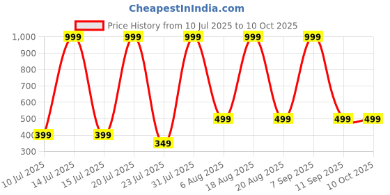 myntra.com DEXENT COLLECTION Unisex Square UV Protected Lens Sunglasses dexent collection Price History Graph from 10 Jul 2025 to 9 Oct 2025