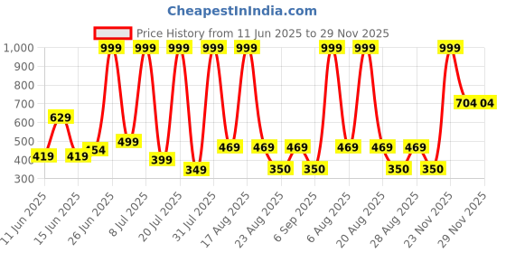 myntra.com DEXENT COLLECTION Unisex Sunglasses dexent collection Price History Graph from 11 Jun 2025 to 27 Nov 2025