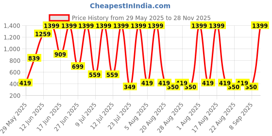 myntra.com DEXENT COLLECTION Unisex Sunglasses dexent collection Price History Graph from 29 May 2025 to 28 Nov 2025
