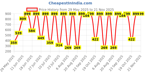 myntra.com DEXENT COLLECTION Unisex Sunglasses dexent collection Price History Graph from 29 May 2025 to 20 Nov 2025