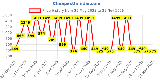myntra.com DEXENT COLLECTION Unisex Sunglasses dexent collection Price History Graph from 29 May 2025 to 20 Nov 2025