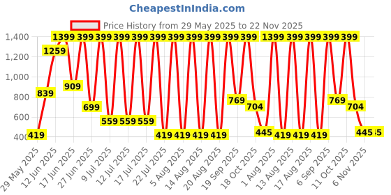myntra.com DEXENT COLLECTION Unisex Sunglasses dexent collection Price History Graph from 29 May 2025 to 22 Nov 2025