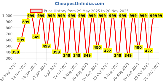 myntra.com DEXENT COLLECTION Unisex Sunglasses dexent collection Price History Graph from 29 May 2025 to 20 Nov 2025