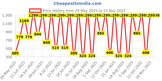 myntra.com DEXENT COLLECTION Unisex Sunglasses dexent collection Price History Graph from 29 May 2025 to 23 Nov 2025
