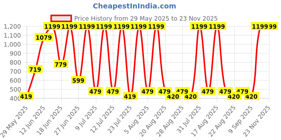 myntra.com DEXENT COLLECTION Unisex Sunglasses dexent collection Price History Graph from 29 May 2025 to 23 Nov 2025