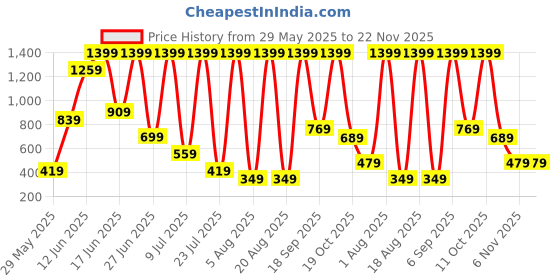 myntra.com DEXENT COLLECTION Unisex Sunglasses dexent collection Price History Graph from 29 May 2025 to 21 Nov 2025