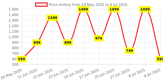 myntra.com DEXENT COLLECTION Unisex Sunglasses dexent collection Price History Graph from 29 May 2025 to 9 Jul 2025