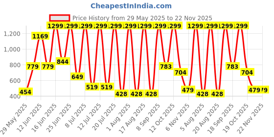 myntra.com DEXENT COLLECTION Unisex Sunglasses dexent collection Price History Graph from 29 May 2025 to 22 Nov 2025