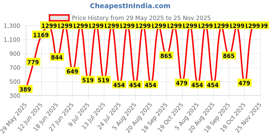 myntra.com DEXENT COLLECTION Unisex Sunglasses dexent collection Price History Graph from 29 May 2025 to 25 Nov 2025