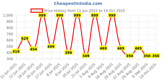 myntra.com DEXENT COLLECTION Unisex Sunglasses UV Protected Lens dexent collection Price History Graph from 11 Jun 2025 to 18 Oct 2025