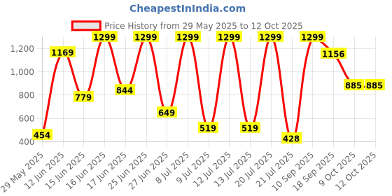 myntra.com DEXENT COLLECTION Unisex Sunglasses UV Protected Lens Badshah Black2 dexent collection Price History Graph from 29 May 2025 to 12 Oct 2025