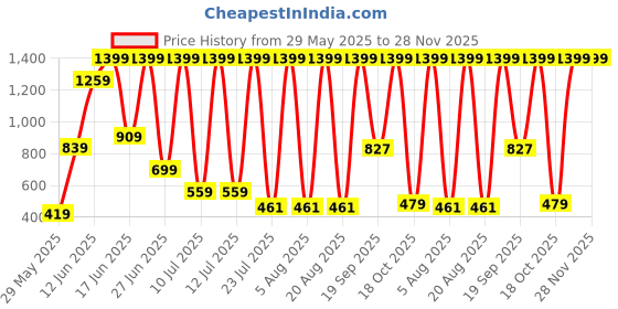 myntra.com DEXENT COLLECTION Unisex UV Protected Lens Sunglasses dexent collection Price History Graph from 29 May 2025 to 27 Nov 2025