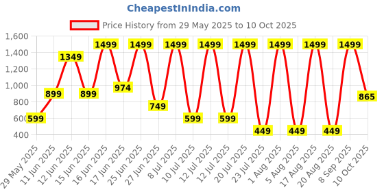 myntra.com DEXENT COLLECTION Unisex UV Protected Lens Sunglasses dexent collection Price History Graph from 29 May 2025 to 10 Oct 2025