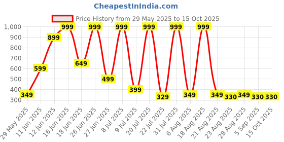 myntra.com DEXENT COLLECTION Unisex UV Protected Lens Sunglasses 6011 Gold Black dexent collection Price History Graph from 29 May 2025 to 15 Oct 2025