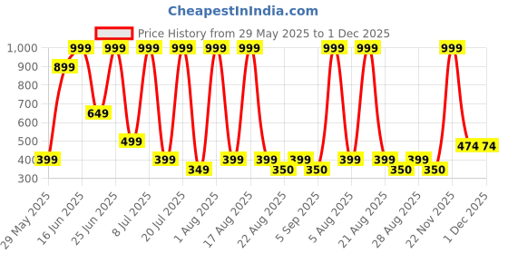 myntra.com DEXENT COLLECTION Unisex UV Protected Lens Sunglasses Soldier Silver Black dexent collection Price History Graph from 29 May 2025 to 1 Dec 2025