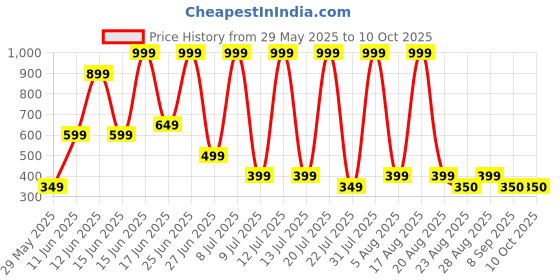 myntra.com DEXENT COLLECTION Unisex UV Protected Rectangle Sunglasses dexent collection Price History Graph from 29 May 2025 to 7 Oct 2025