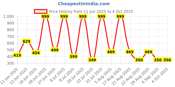 myntra.com DEXENT COLLECTION UnisexSunglasses dexent collection Price History Graph from 11 Jun 2025 to 4 Oct 2025