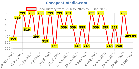 myntra.com DEXENT COLLECTION Women Oval Sunglasses With UV Protected Lens dexent collection Price History Graph from 29 May 2025 to 5 Dec 2025