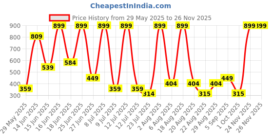 myntra.com DEXENT COLLECTION Women Round Vintage Sunglasses With UV Protected Lens dexent collection Price History Graph from 29 May 2025 to 24 Nov 2025