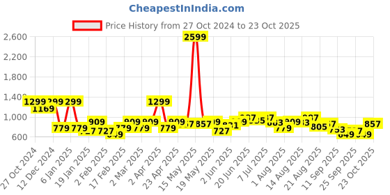 myntra.com Dexter by Kook N Keech Dexter Printed Hooded Sweatshirt dexter by kook n keech Price History Graph from 27 Oct 2024 to 23 Oct 2025