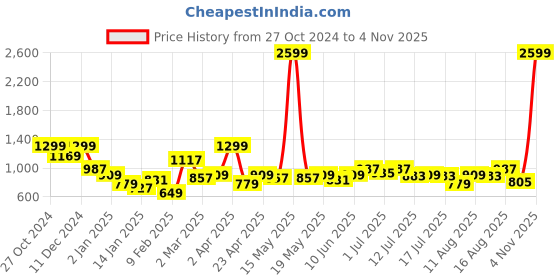 myntra.com Dexter by Kook N Keech Dexter's Laboratory Printed Hooded Sweatshirt dexter by kook n keech Price History Graph from 27 Oct 2024 to 4 Nov 2025