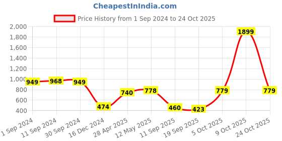 myntra.com Dexter by Kook N Keech Men Printed Hooded Sweatshirt dexter by kook n keech Price History Graph from 1 Sep 2024 to 24 Oct 2025