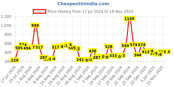 myntra.com Dexter by Kook N Keech Men White Dexter Printed Cotton Relaxed T-shirt dexter by kook n keech Price History Graph from 17 Jul 2024 to 17 Nov 2025
