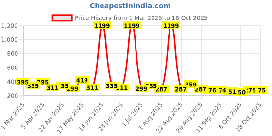 myntra.com Dexter by Kook N Keech Oversized Fit Graphic Printed Pure Cotton T-shirt dexter by kook n keech Price History Graph from 1 Mar 2025 to 18 Oct 2025