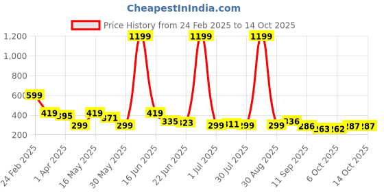 myntra.com Dexter by Kook N Keech Oversized Fit Graphic Printed Pure Cotton T-shirt dexter by kook n keech Price History Graph from 24 Feb 2025 to 14 Oct 2025