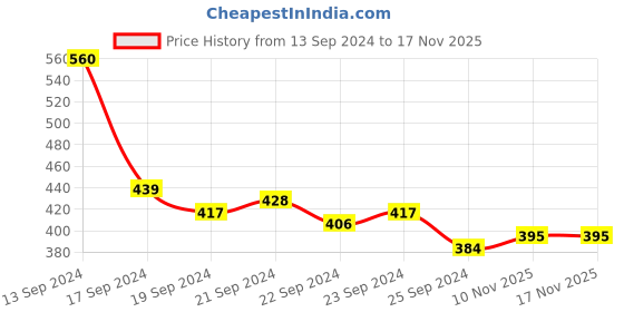 myntra.com Dexter by Kook N Keech Printed Drop-Shoulder Sleeves Pure Cotton Oversized T-shirt dexter by kook n keech Price History Graph from 13 Sep 2024 to 17 Nov 2025