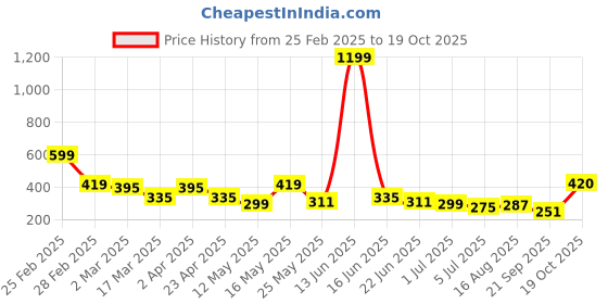 myntra.com Dexter by Kook N Keech Printed Drop-Shoulder Sleeves Pure Cotton Oversized T-shirt dexter by kook n keech Price History Graph from 25 Feb 2025 to 19 Oct 2025