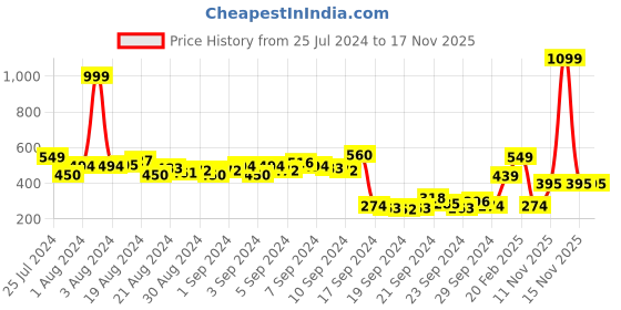myntra.com Dexter by Kook N Keech Printed Drop-Shoulder Sleeves Pure Cotton T-shirt dexter by kook n keech Price History Graph from 25 Jul 2024 to 16 Nov 2025