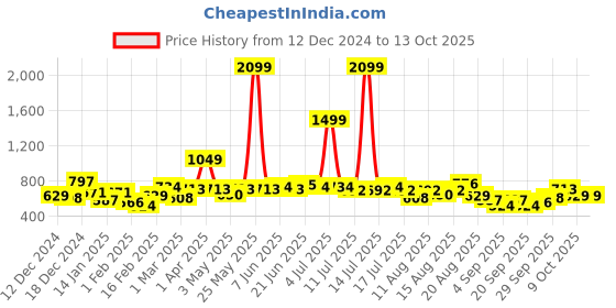 myntra.com Dexter by Kook N Keech Printed Hooded Sweatshirt dexter by kook n keech Price History Graph from 12 Dec 2024 to 13 Oct 2025