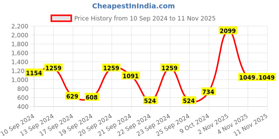myntra.com Dexter by Kook N Keech Pure Cotton Graphic Printed Sweatshirt dexter by kook n keech Price History Graph from 10 Sep 2024 to 9 Nov 2025