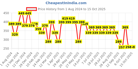 myntra.com Dexter by Kook N Keech Women Graphic Dexter Printed T-shirt dexter by kook n keech Price History Graph from 1 Aug 2024 to 15 Oct 2025