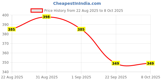 myntra.com Dextron Set Of 2 Glutathione Soap With Aloevera For Skin Lightening - 75 g Each dextron Price History Graph from 22 Aug 2025 to 8 Oct 2025
