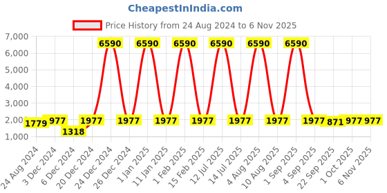 myntra.com deyann DEYAAN Cream & Black Woven Design Jacquard Sherwani With Achkan deyann Price History Graph from 24 Aug 2024 to 5 Nov 2025