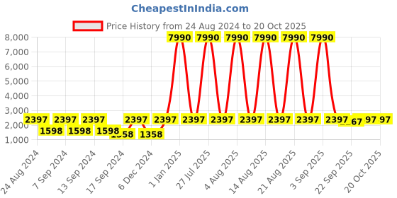 myntra.com deyann DEYAAN Men Blue & Off-White Self-Striped Silk Sherwani With Achkan deyann Price History Graph from 24 Aug 2024 to 19 Oct 2025
