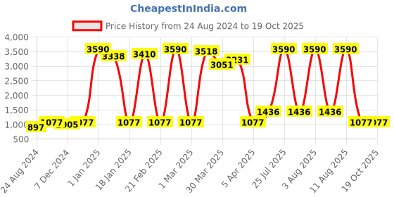 myntra.com Deyann Blue Printed Nehru Jacket deyann Price History Graph from 24 Aug 2024 to 18 Oct 2025