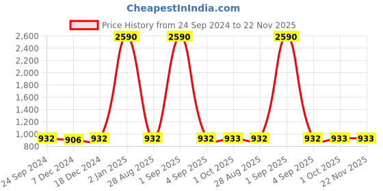 myntra.com DEYANN Boys Green & Maroon Solid Kurta with Dhoti Pants deyann Price History Graph from 24 Sep 2024 to 22 Nov 2025