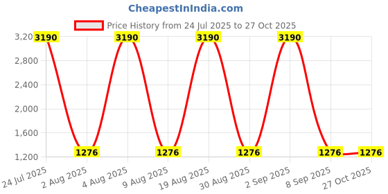 myntra.com DEYANN Brown & Rust Orange Dupion Silk Kurta Set deyann Price History Graph from 24 Jul 2025 to 27 Oct 2025
